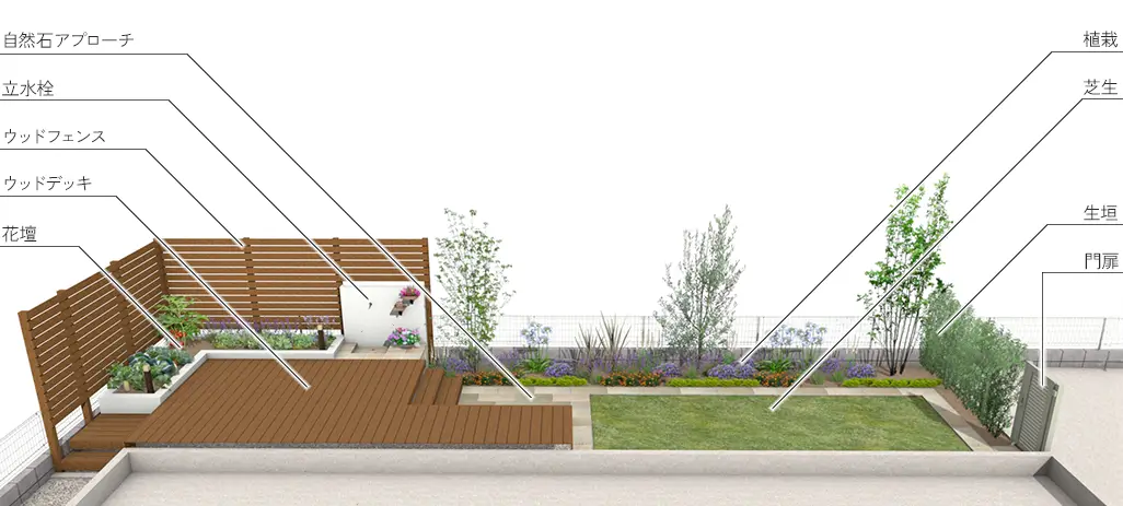 庭工事 200万円プランの全体イメージ