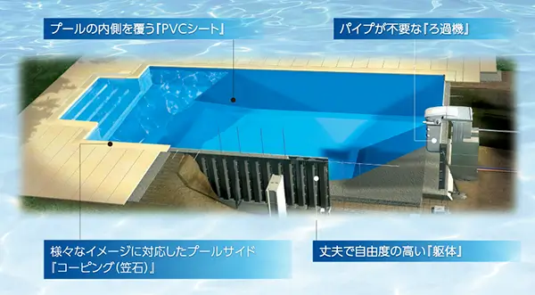 なぜ地中に配管を張り巡らせると、トラブルが起きやすいのか？ デジョユプールのイメージ