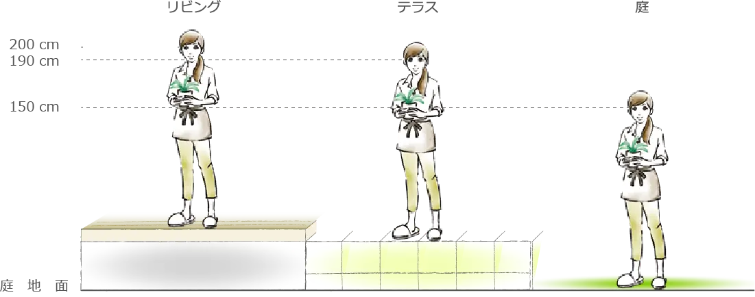リビング、テラス、庭での目線の高さ比較イメージ