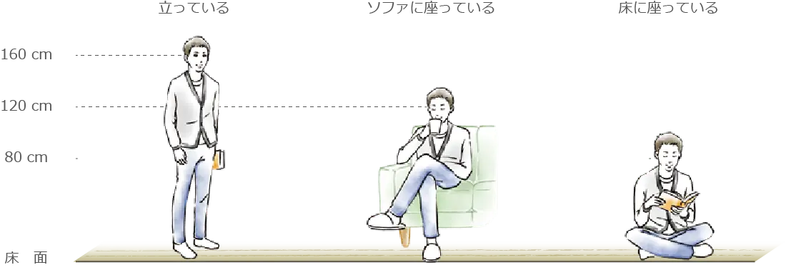 立っている、ソファに座っている、床に座っている時の目線の高さ比較イメージ