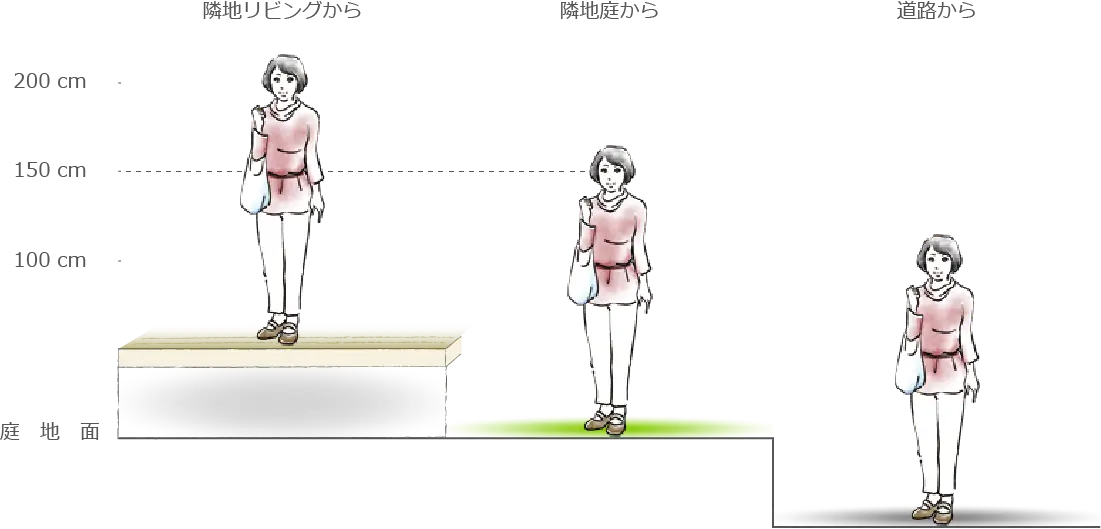 隣地リビング、隣地庭、道路からの目線の高さ比較イメージ